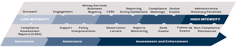Figure 1 – FINTRAC compliance activities
