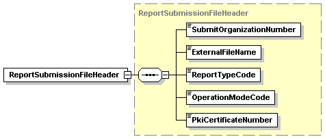 ReportSubmissionFileHeader