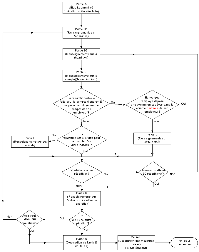 Diagramme de production d'une déclaration d'opérations douteuses (DOD ou STR )